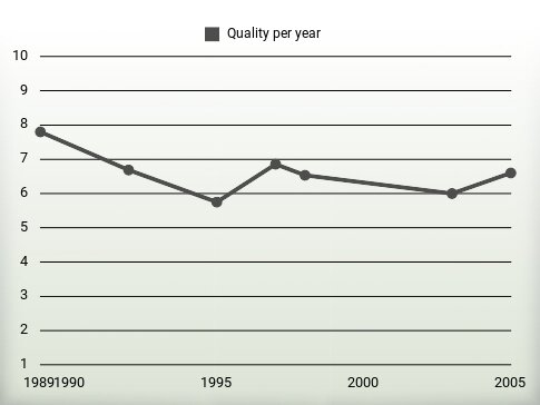 Quality per year