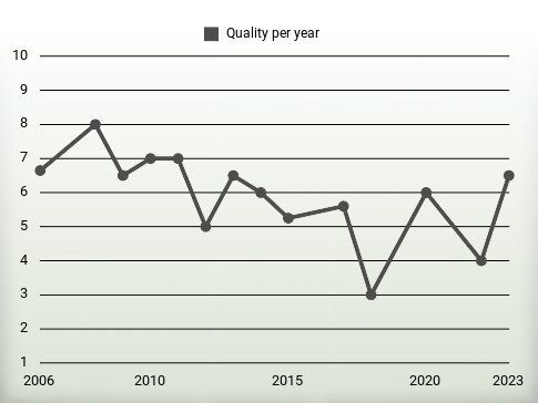 Quality per year