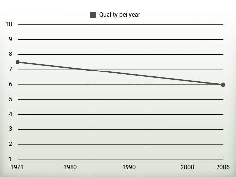 Quality per year