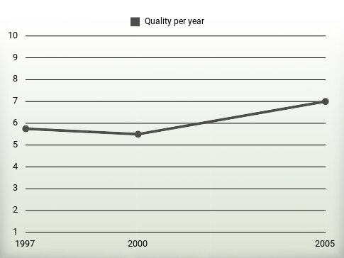 Quality per year