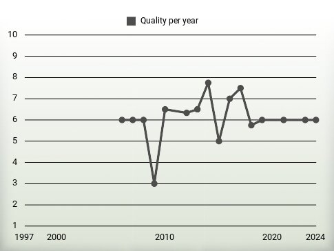 Quality per year