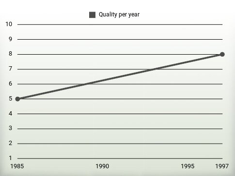 Quality per year