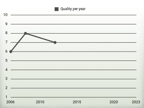 Quality per year