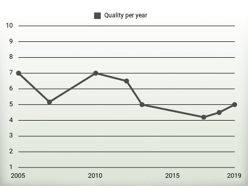 Quality per year