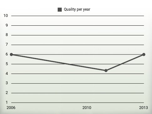 Quality per year