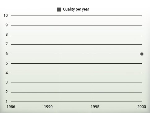 Quality per year