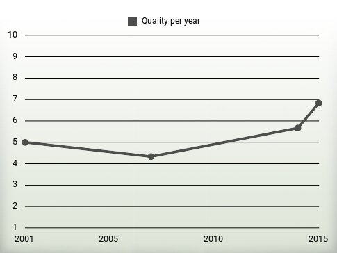 Quality per year