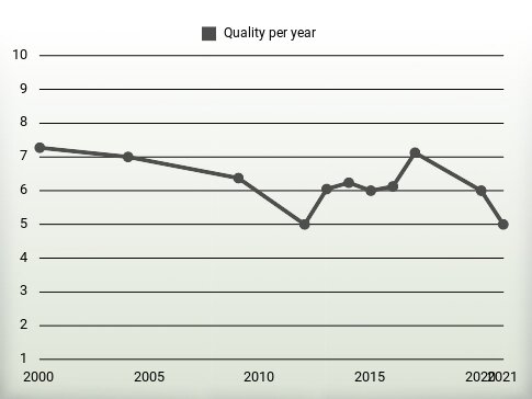 Quality per year