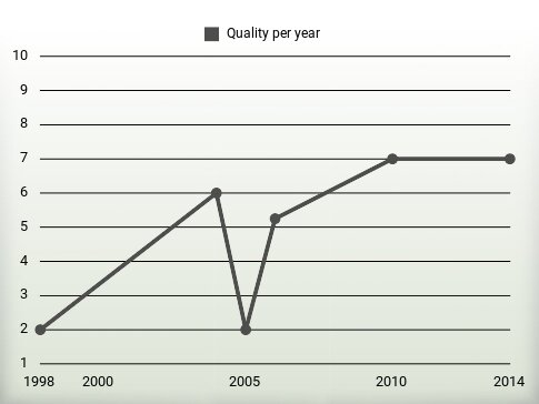 Quality per year