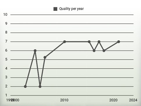 Quality per year