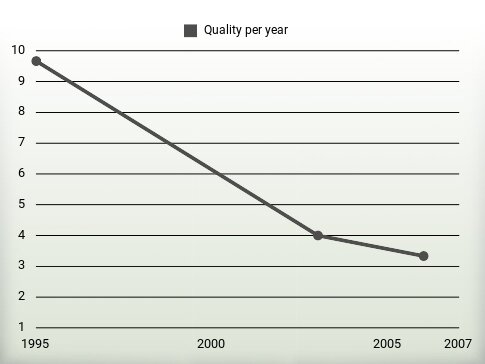 Quality per year