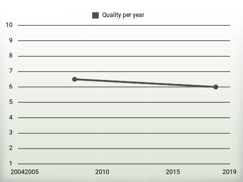 Quality per year