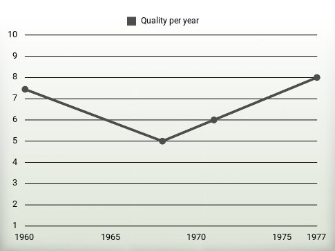 Quality per year