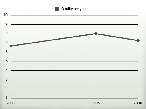 Quality per year