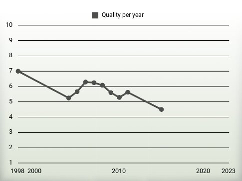 Quality per year