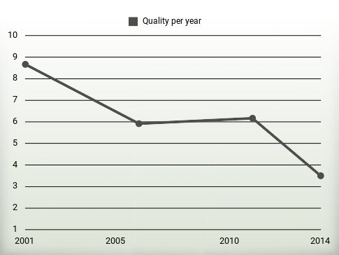 Quality per year