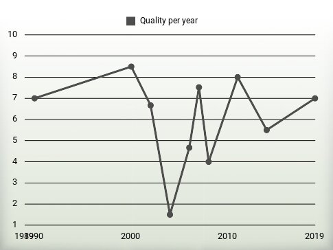 Quality per year