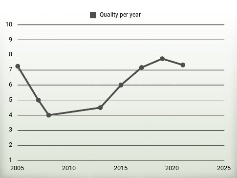 Quality per year