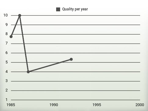 Quality per year