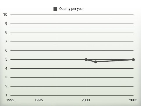 Quality per year