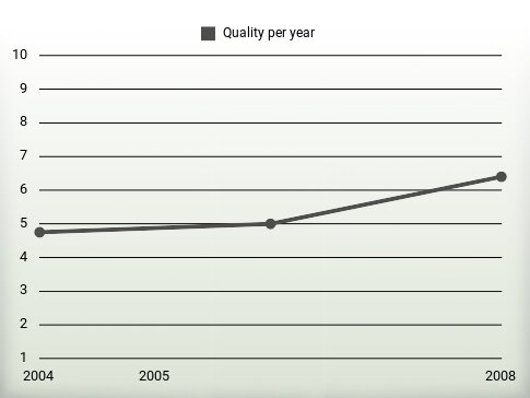 Quality per year