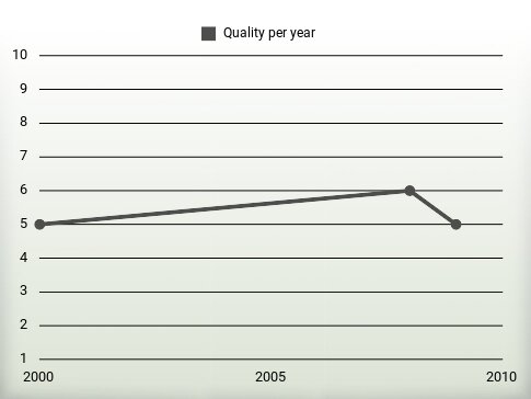 Quality per year