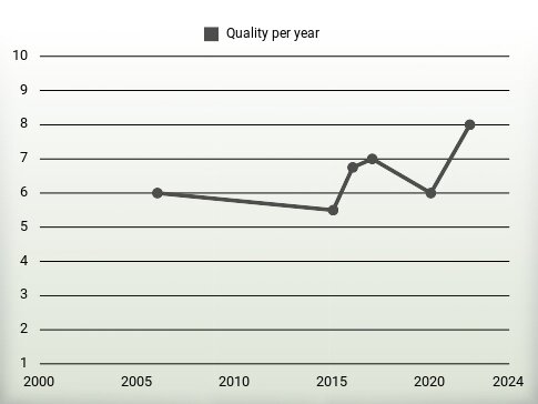 Quality per year