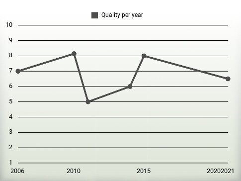 Quality per year