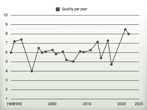 Quality per year