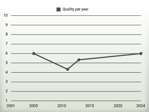 Quality per year