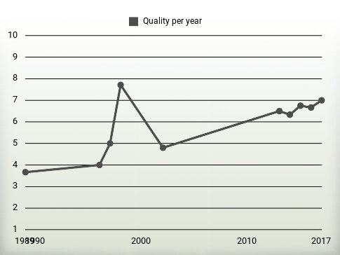 Quality per year