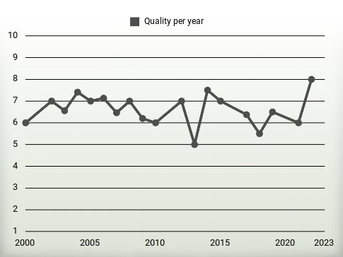 Quality per year