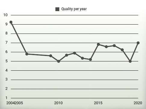 Quality per year