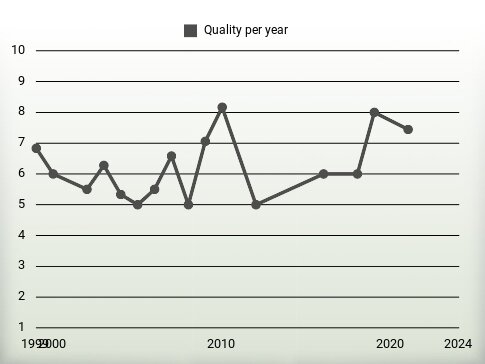 Quality per year