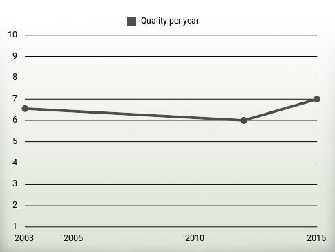 Quality per year