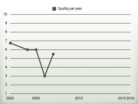 Quality per year