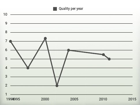 Quality per year