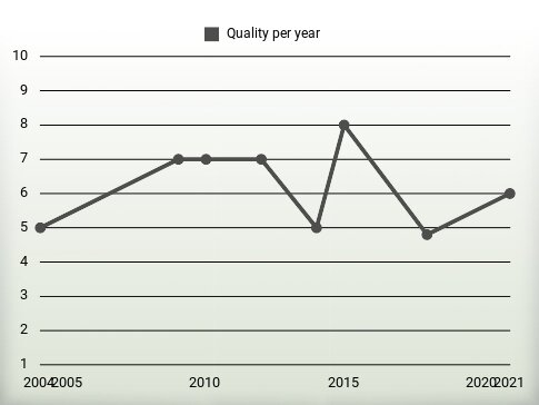 Quality per year