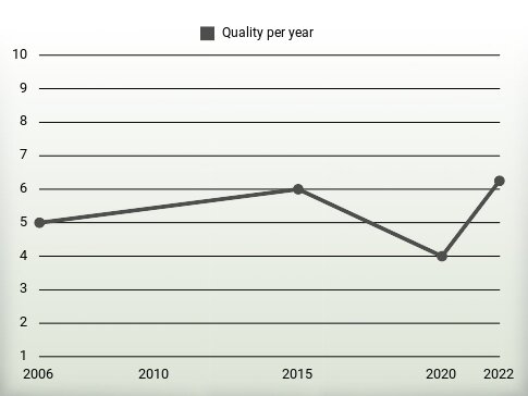 Quality per year