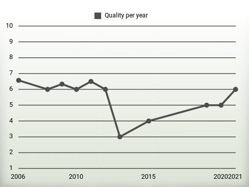 Quality per year