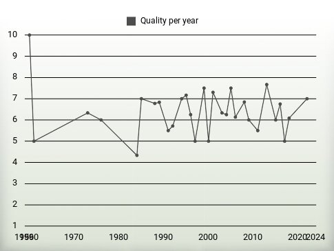 Quality per year