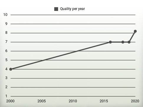 Quality per year