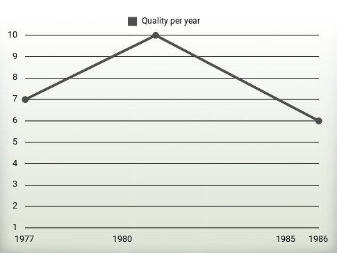 Quality per year