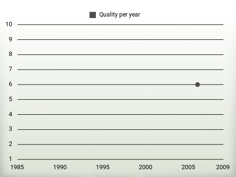 Quality per year