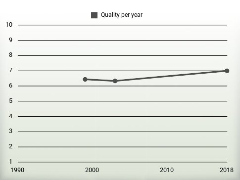 Quality per year