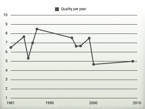 Quality per year