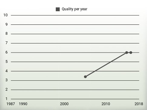 Quality per year