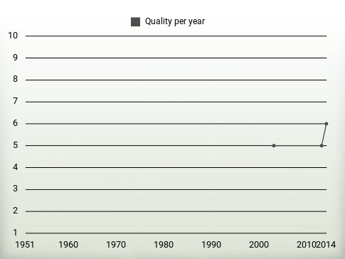 Quality per year