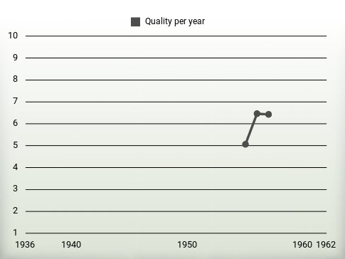 Quality per year