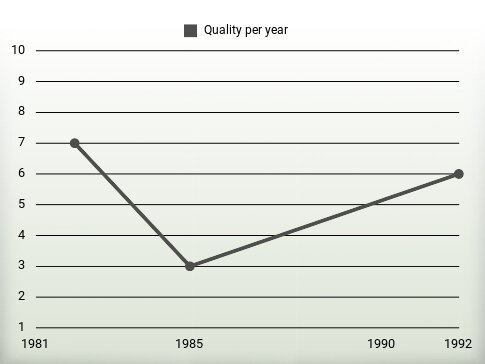 Quality per year